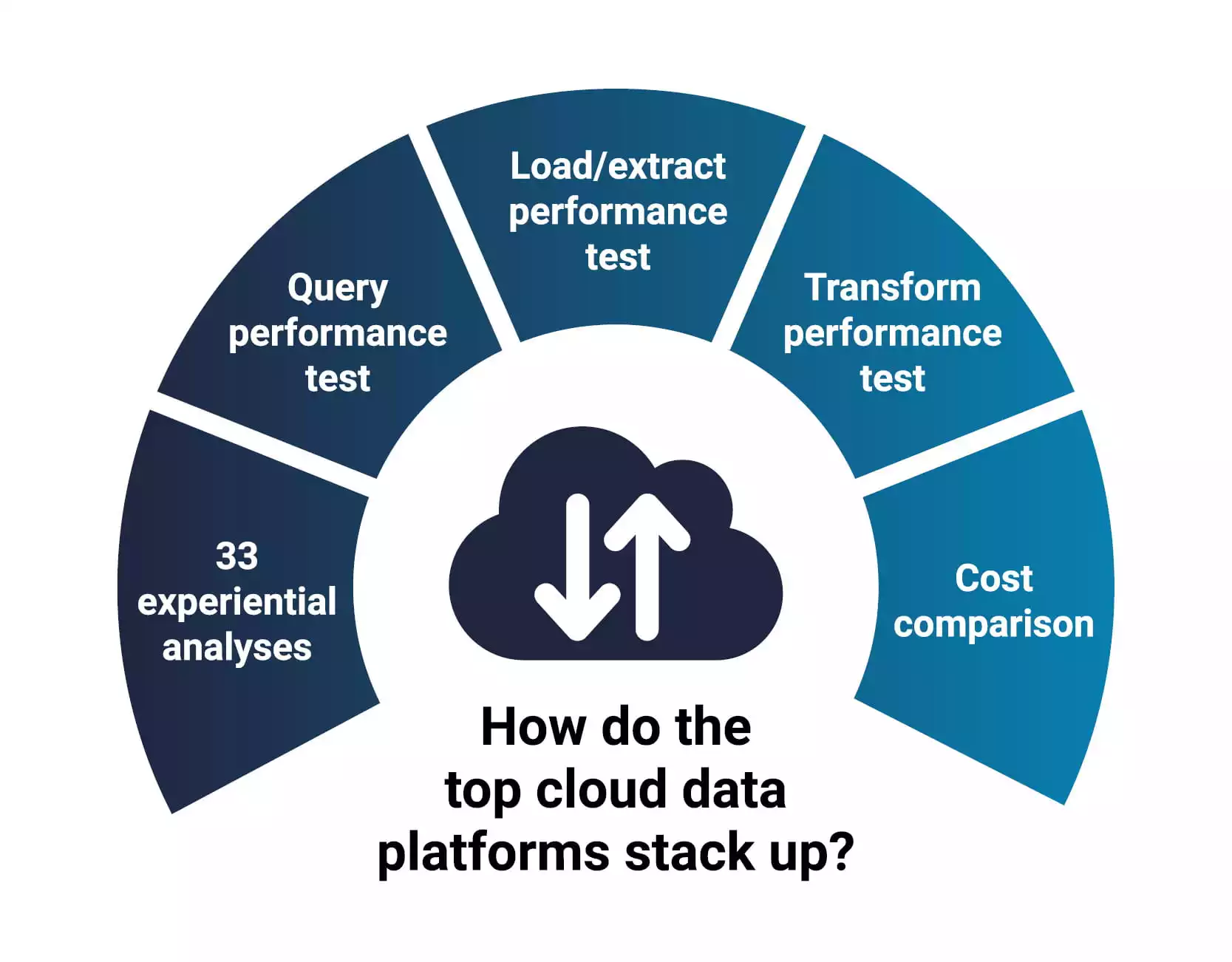 Cloud data bench marking graphic