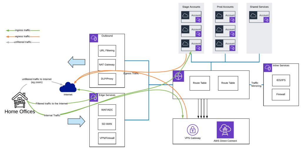 Flow chart of data traffic