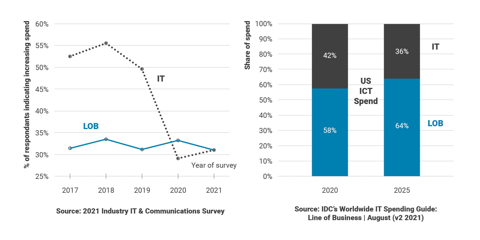 Chart and graph displaying the difference between an LOB and other funding for digital transformation