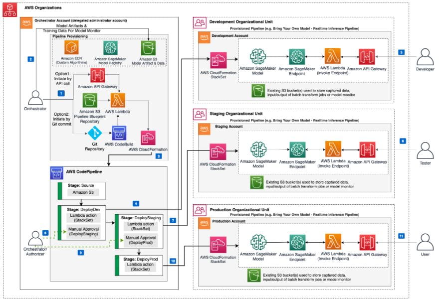 AWS MLOps Framework