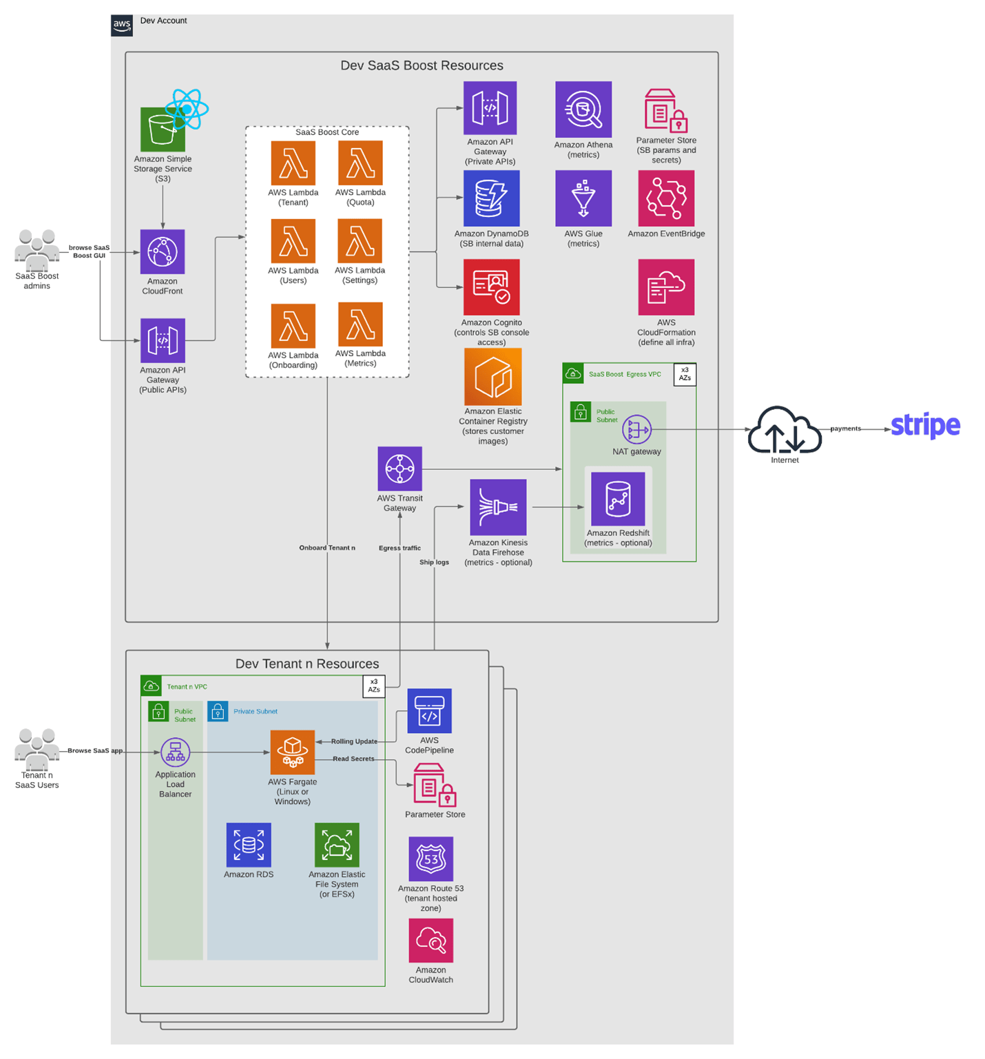 AWS SaaS Boost Architecture Diagram