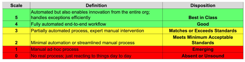 Example of a scoring spreadsheet for tracking answers to a cloud maturity model assessment 