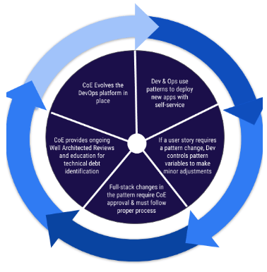 Continuous innovation DevOps Process diagram 