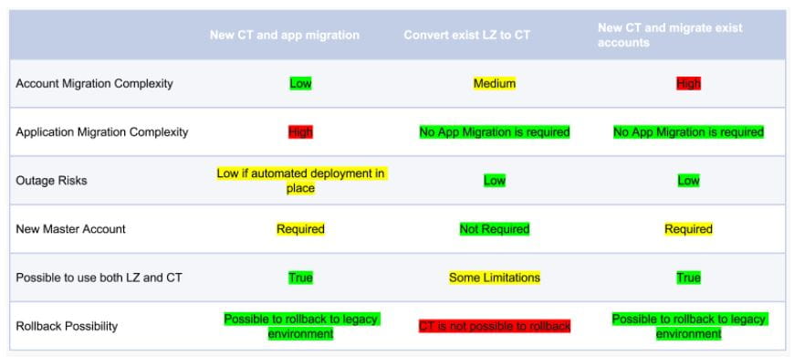 AWS Landing Zone vs AWS control Tower