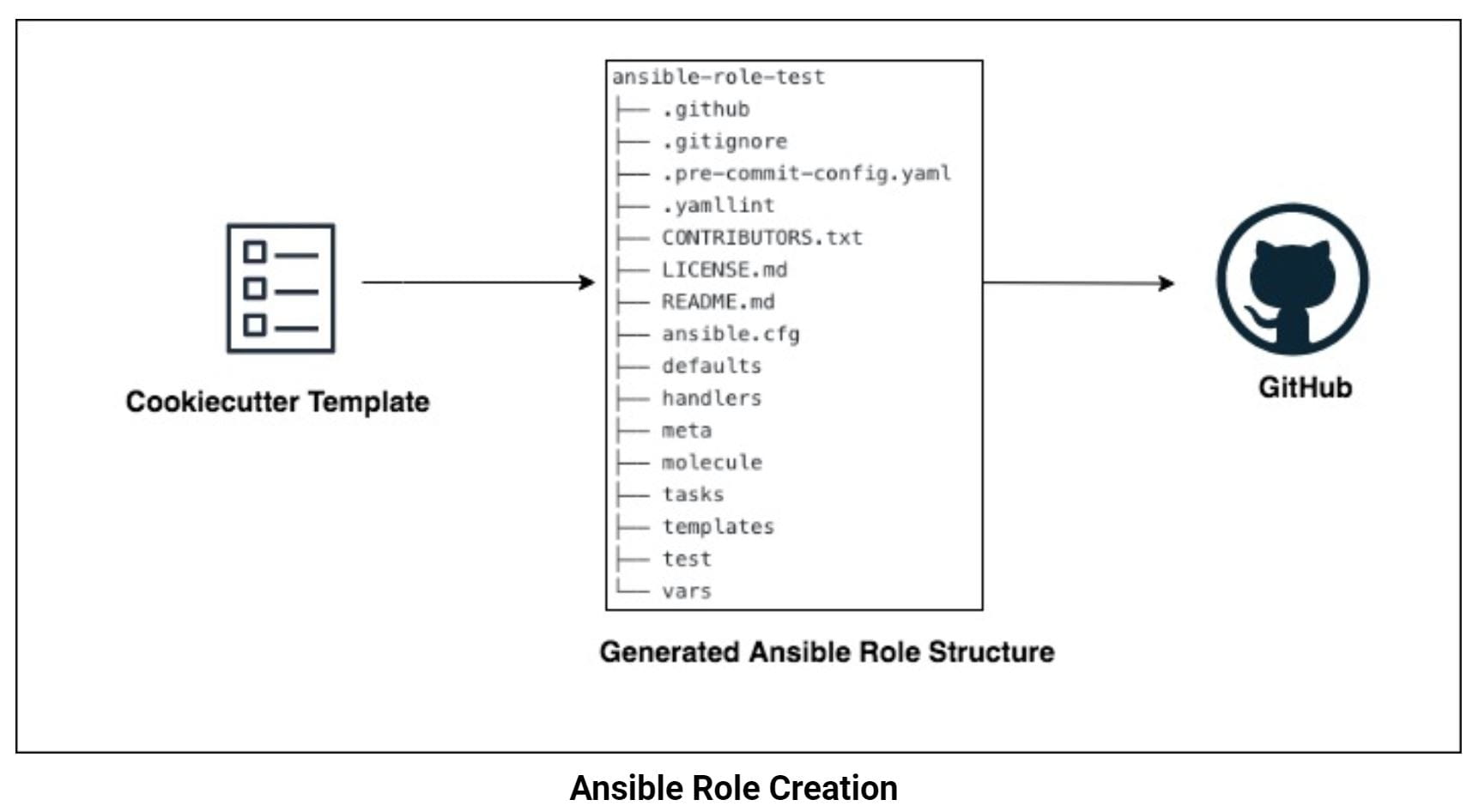 Cookiecutter Templates Ansible Role