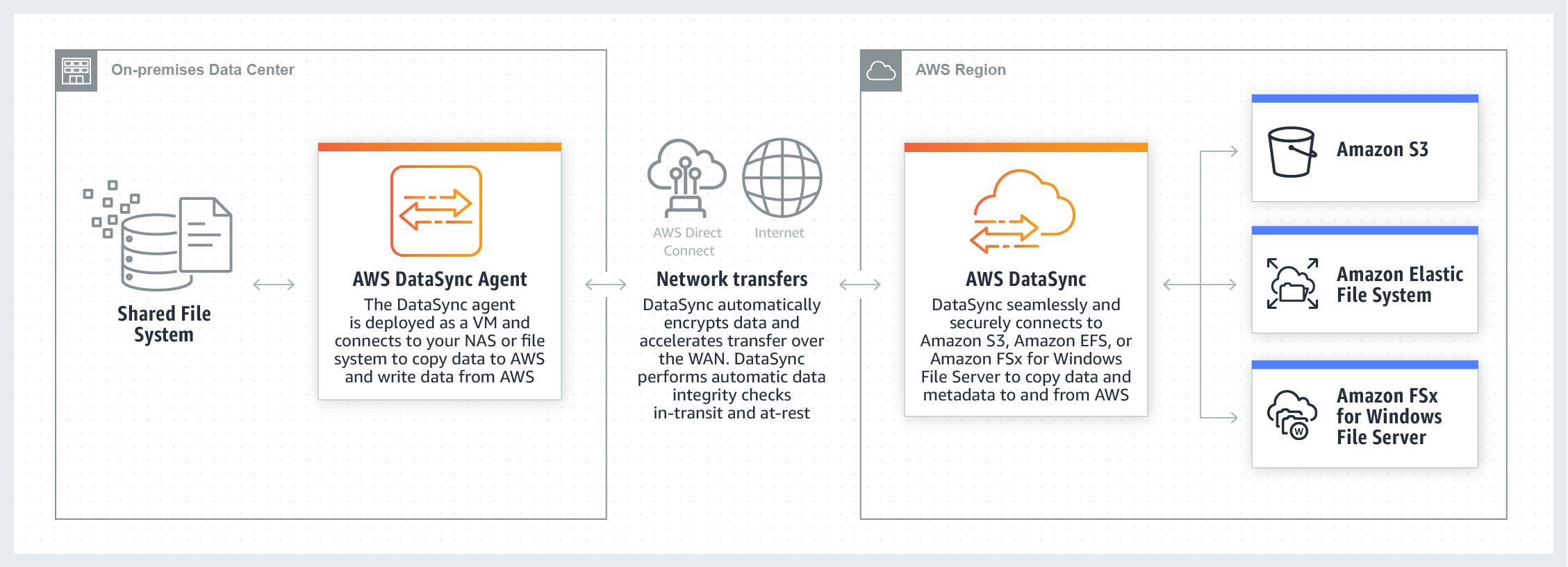 AWS DataSync