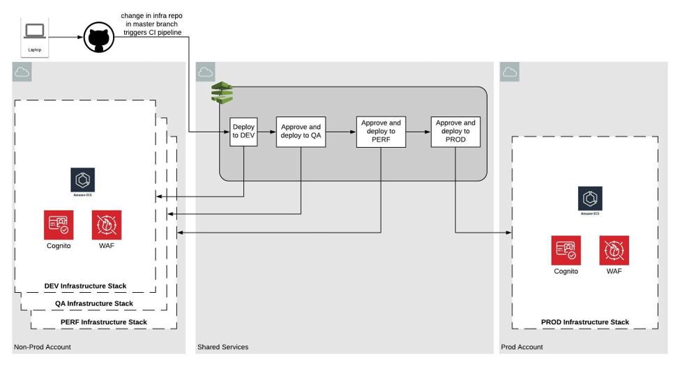 Deploy Containers for AWS Infrastructure Pipeline