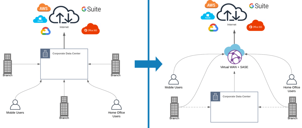 Flow of Cloud with data center