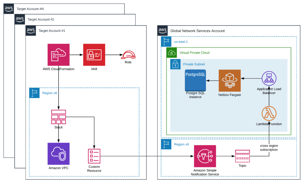 AWS IP Address Management Solution