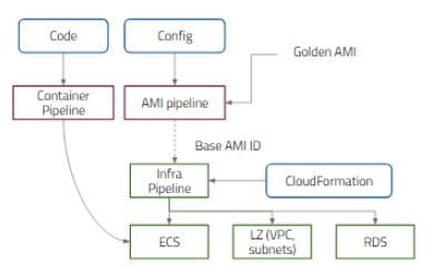 Golden AMIs Help Drive DevOps Automation, Agility, and Stability