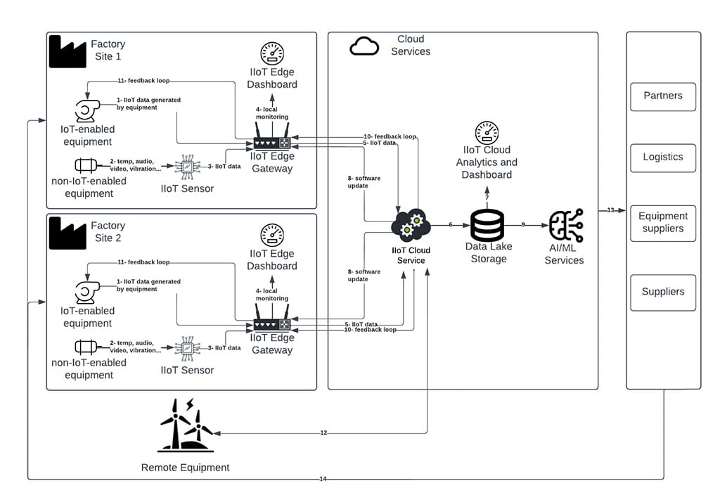 IoT Research Report agnostic architecture