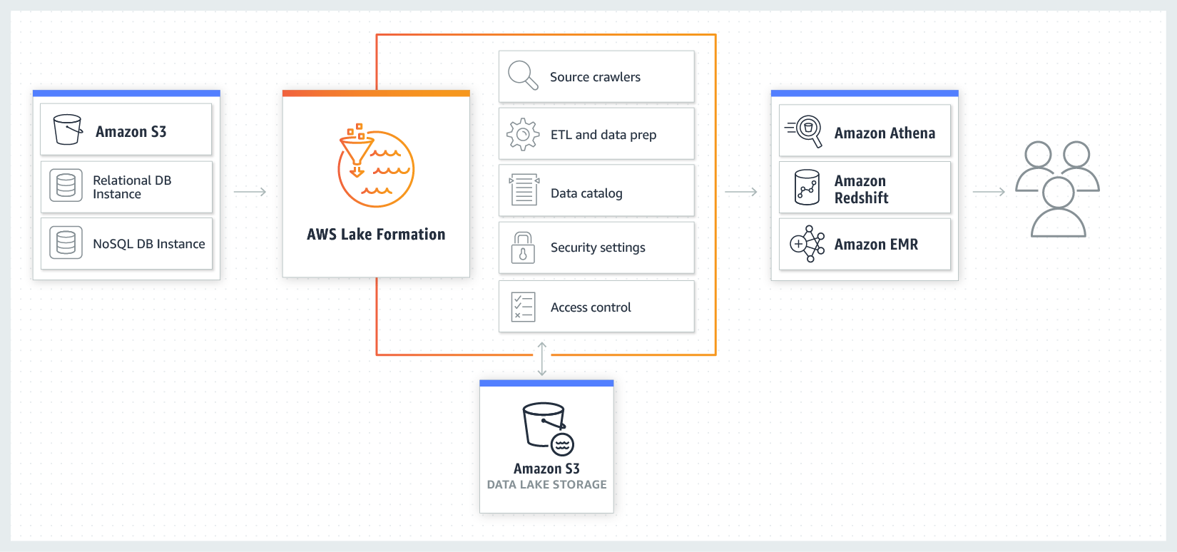 AWS LakeFormation integration