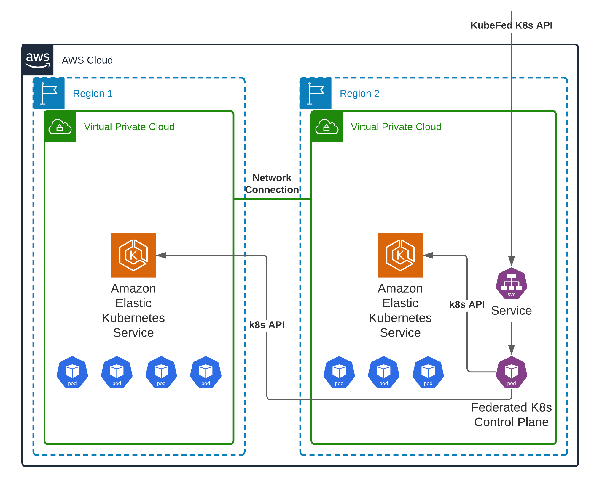 Architectural diagram of Kubernetes Federation