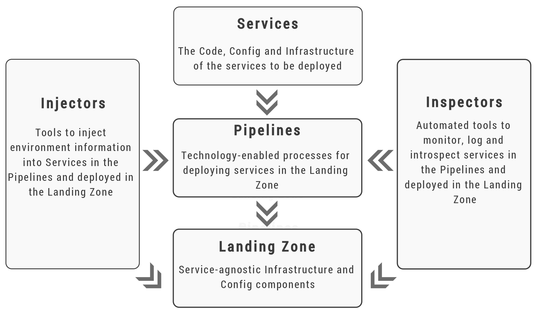 Diagram showing Flux7’s Enterprise DevOps Framework