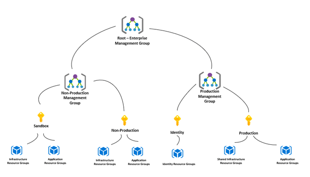 Microsoft Azure Landing Zone.png