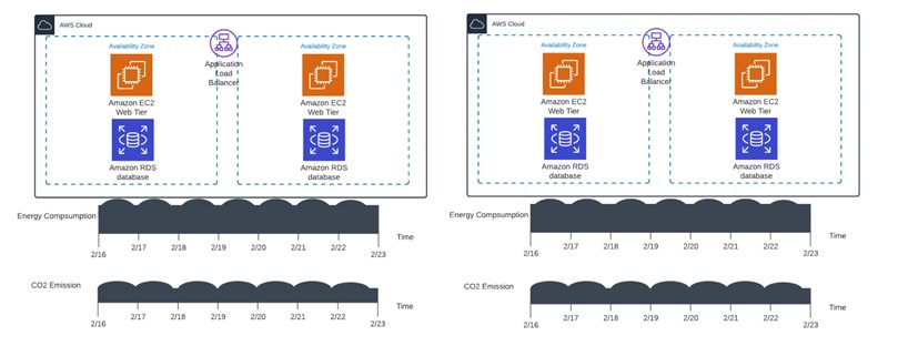 Step 2: Lift and Shift to the Cloud