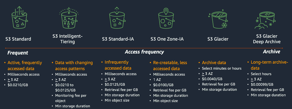 Amazon S3 Storage Classes