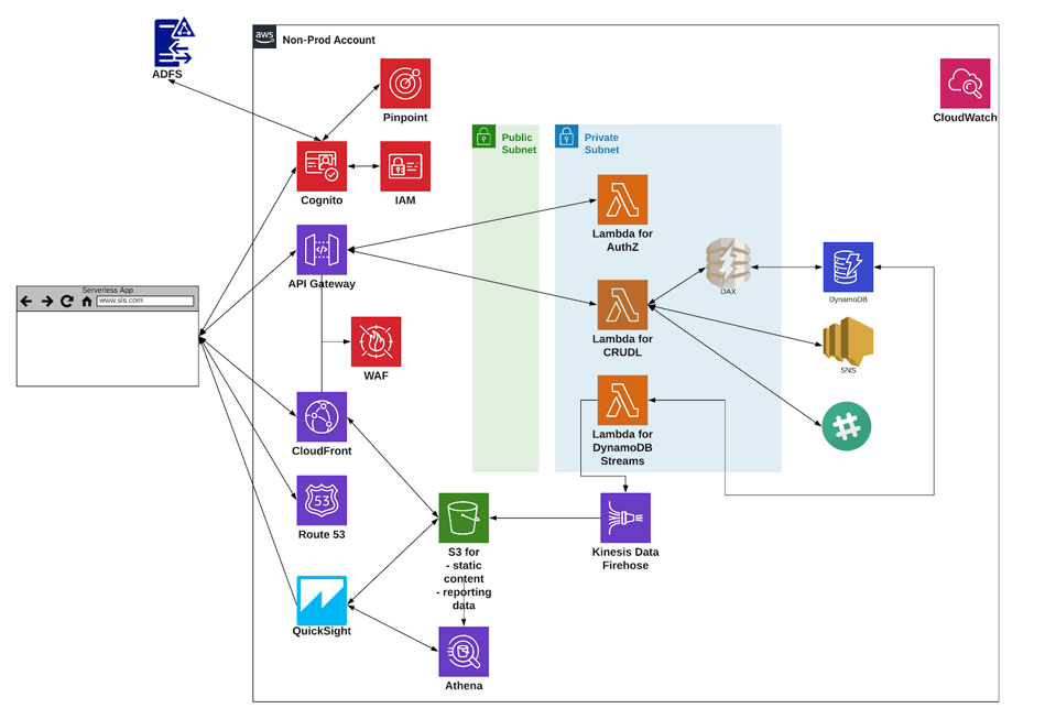 Serverless Framework Architecture