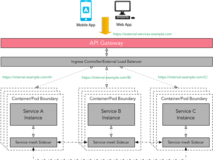 Service Mesh Illustration