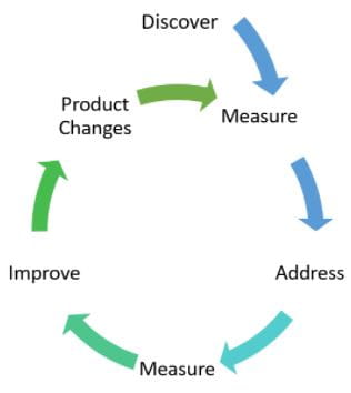 Cycle showing the steps of SRE visibility