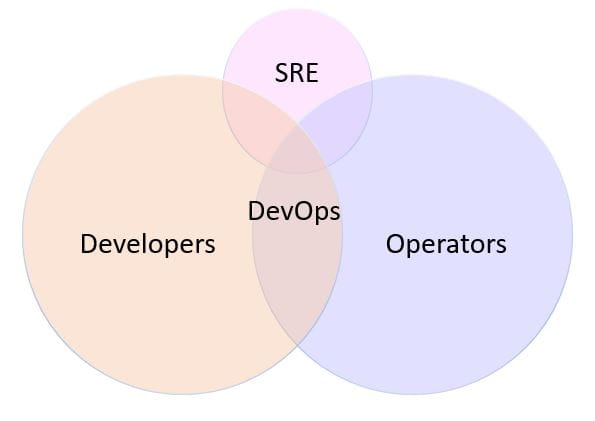 DevOps and SRE