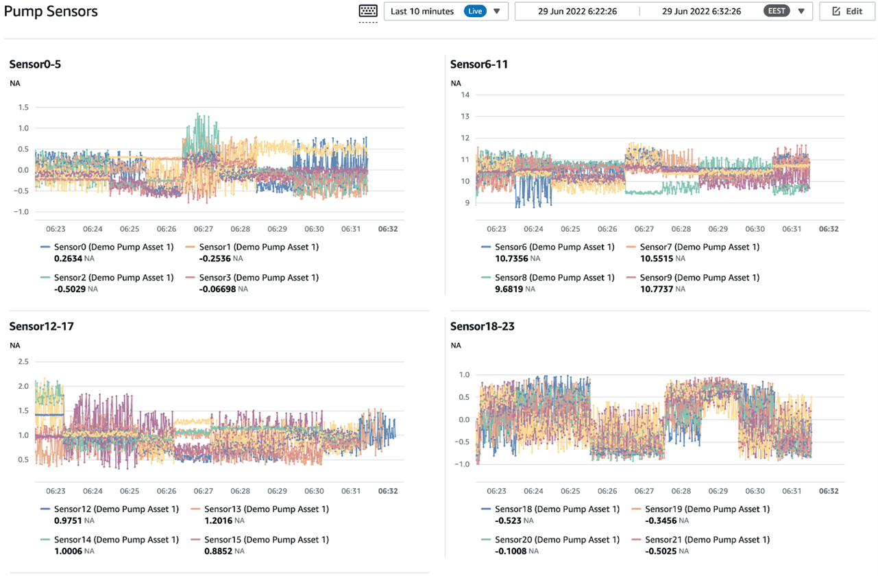 Dashboard in AWS IoT SiteWise Monitor showing sensor data