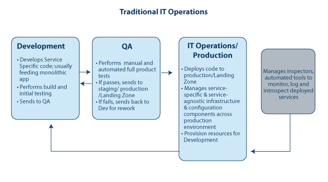 Traditional IT vs DevOp Architecture