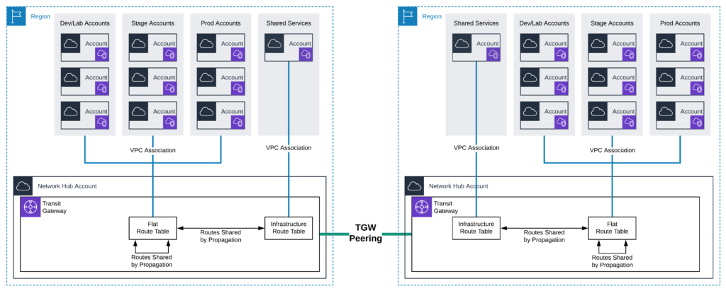 Cross Region Transit Gateway