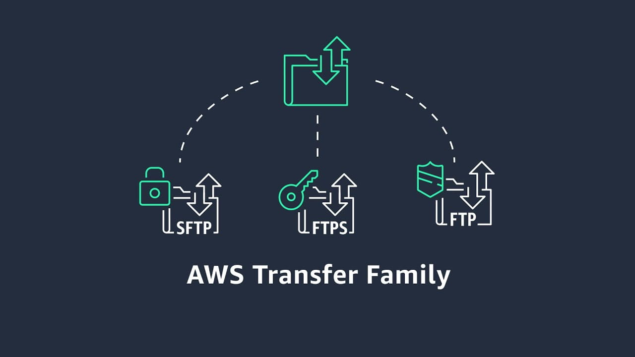 AWS Transfer Family