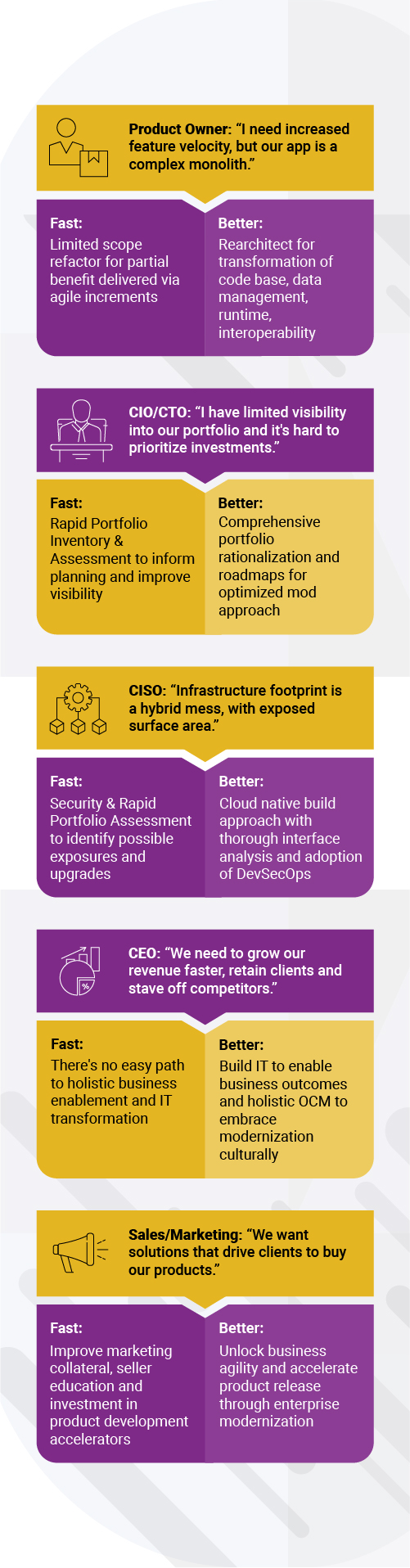 An illustration emphasizing that modernization initiatives should be guided by the business stakeholder persona, which influences an enterprise's maturity level. Different personas have distinct mandates defining their ideal modernized state. A cross-functional team is needed to navigate the modernization backlog and prioritize items that contribute to revenue growth and customer experience (CX).