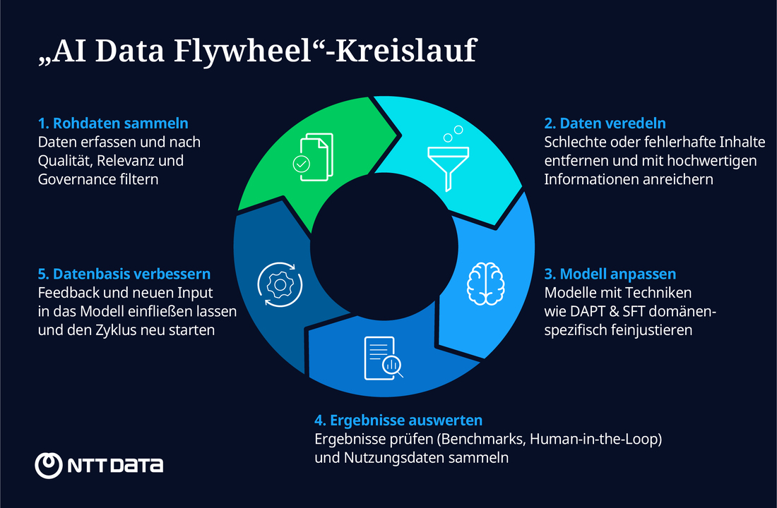 The principles of the AI data flywheel V2