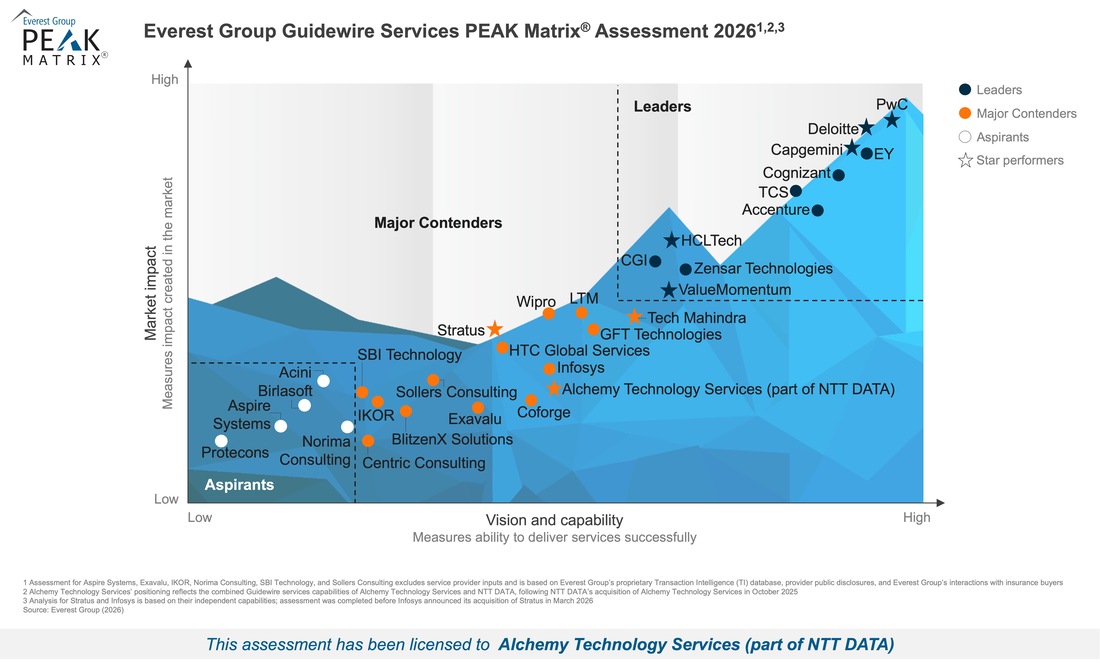 Hi-Res Peak Image - Guidewire Services PEAK Matrix Assessment 2026.jpg