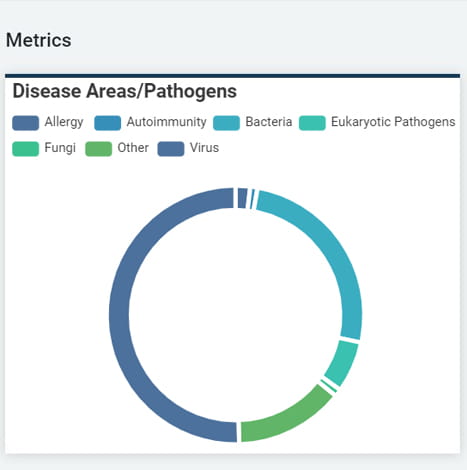 Pathogen Metrices