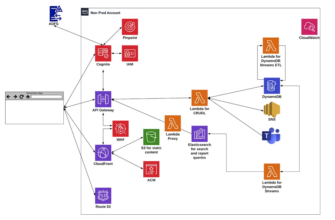 AWS Lambda Serverless