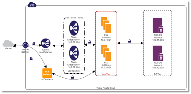 AWS VPC tutorial