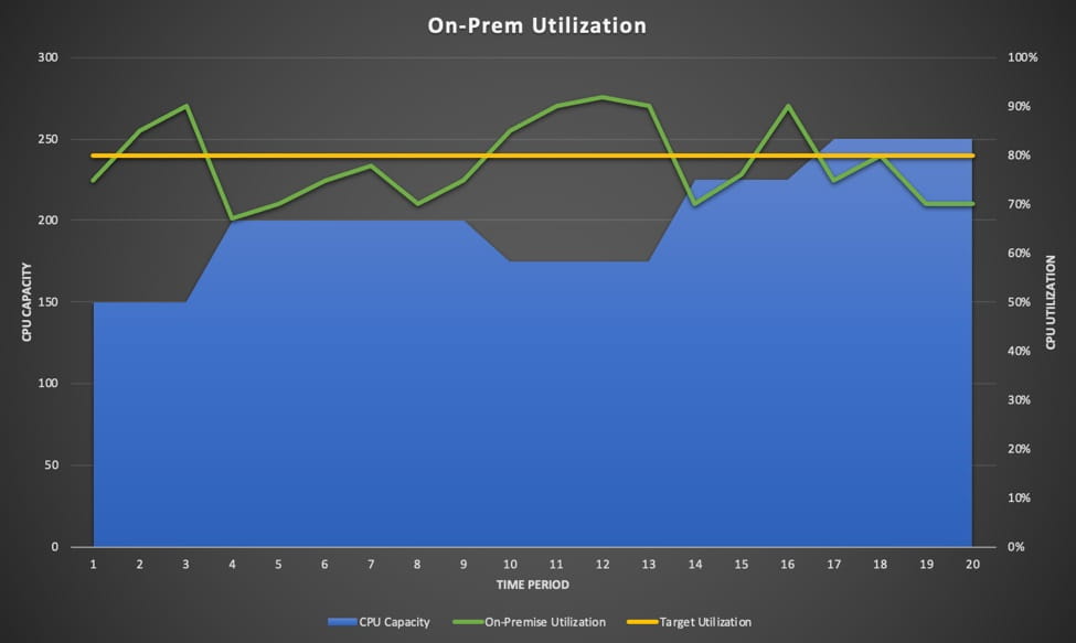 NTT DATA Services On-Premise Use Chart 1