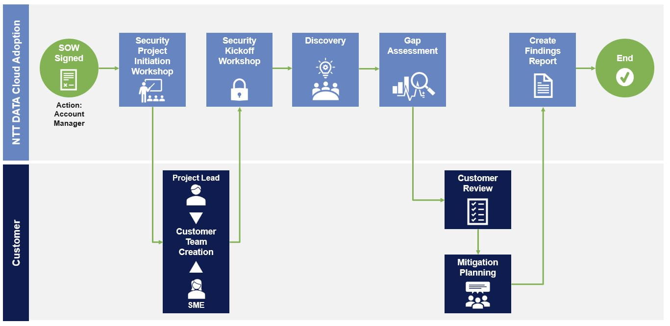 Tiers to Container Orchestration