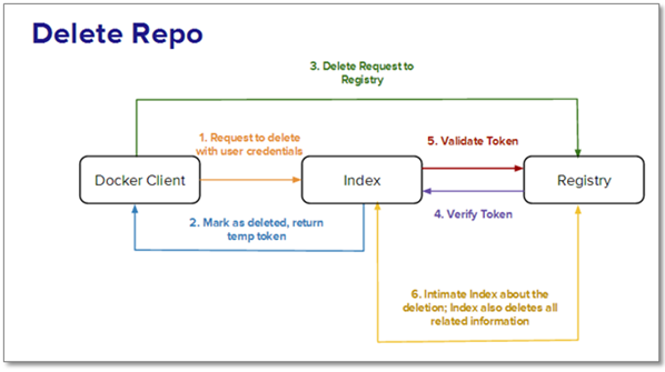 Docker Registry diagram of steps to delete an image from the index or registry 