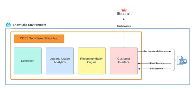 High-Level Block Diagram of COSS