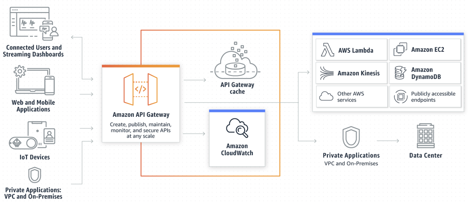 Amazon API Gateway