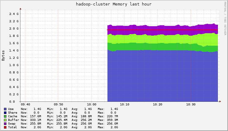 Screenshot of the Ganglia Web 2 interface 