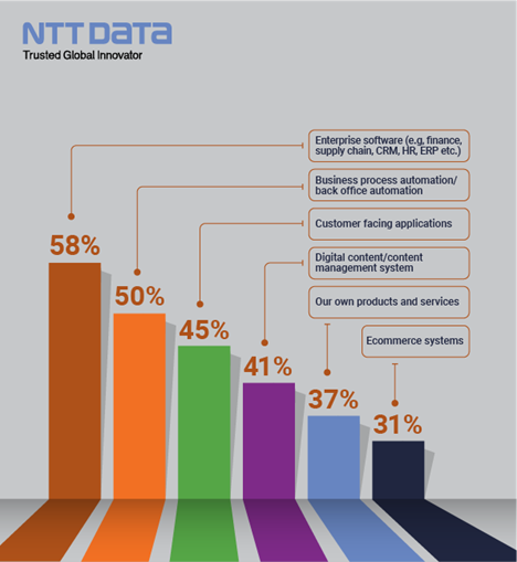 This bar graph details the priority list of applications for modernization in descending order: •	Enterprise software at 58% priority •	Business process automation at 50% priority •	Customer-facing applications at 45% priority •	Content management systems at 41% priority •	Self-owned products at 37% priority •	eCommerce platforms at 31% priority.