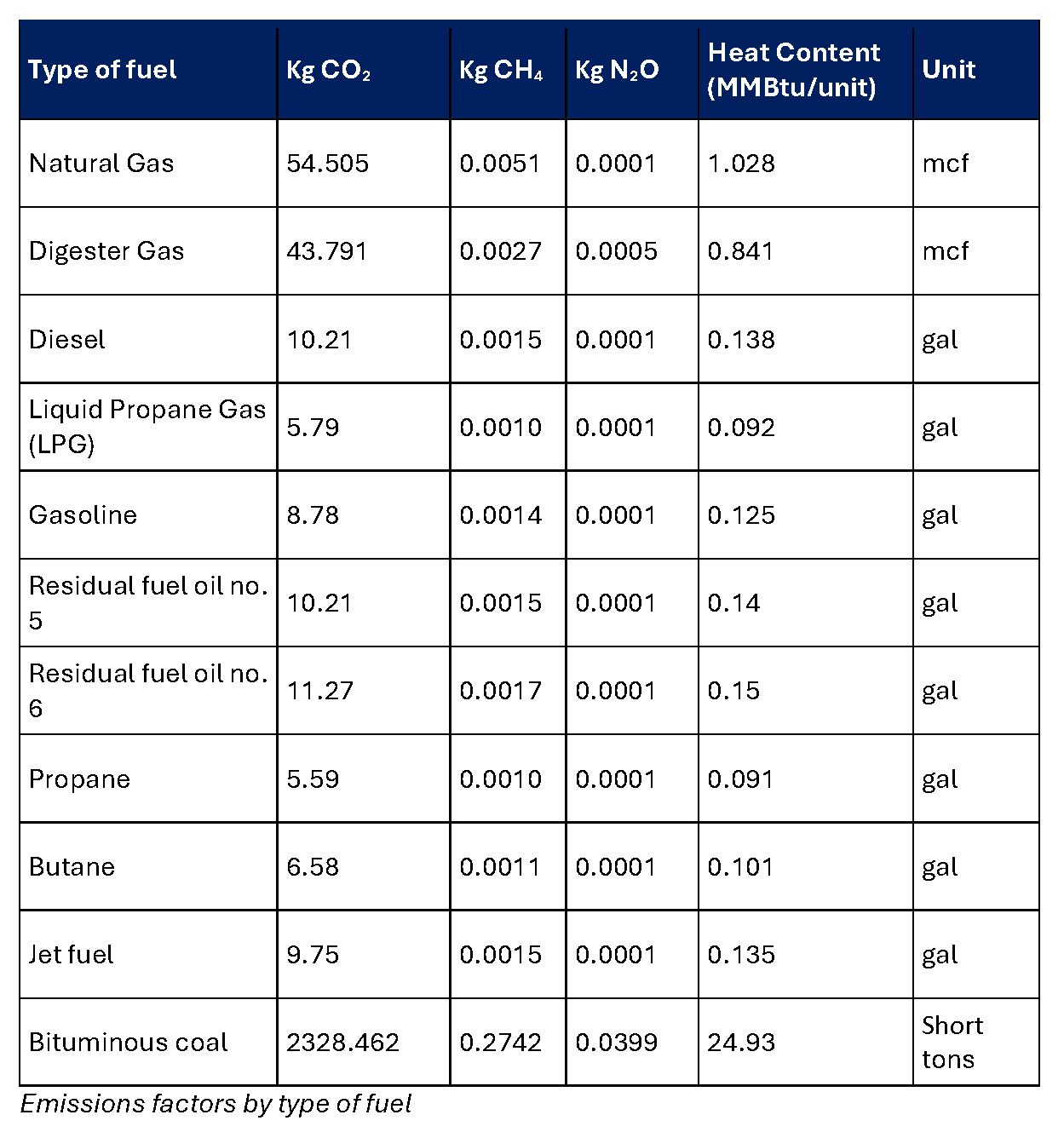 The EPA’s Local Greenhouse Gas Inventory Tool