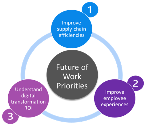 Future of work priorities flow.