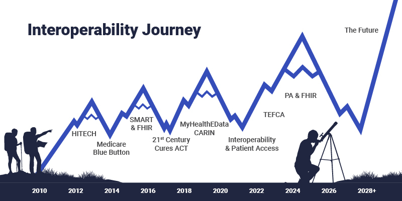 1226496-Interoperability-How-Did-We-Get-Here-Interoperability-timeline