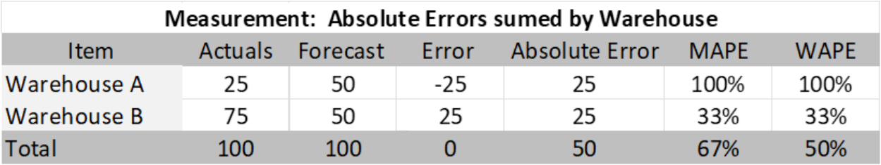 Measuring forecast accuracy