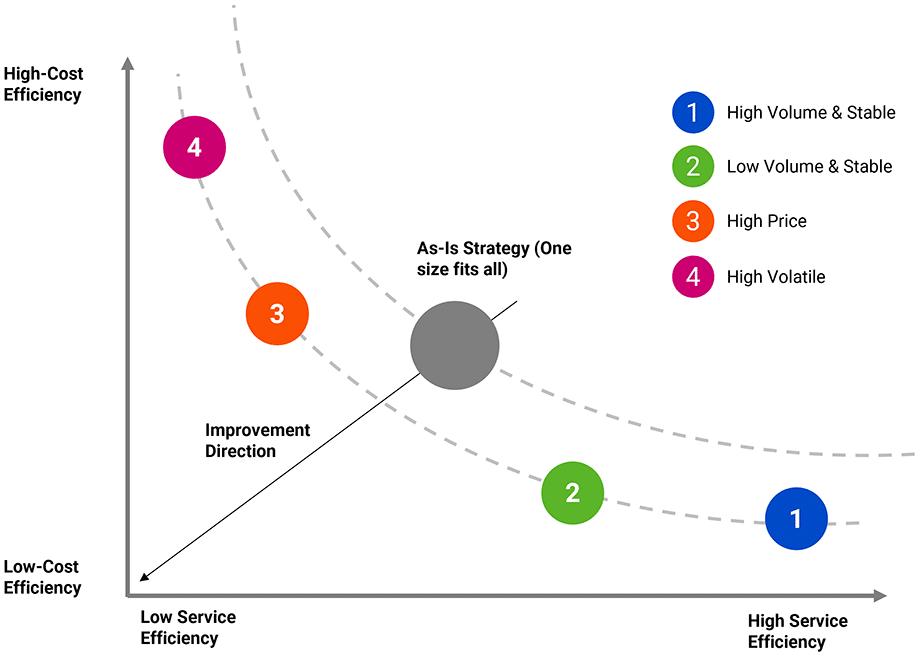 Aligning segments along the cost-efficiency