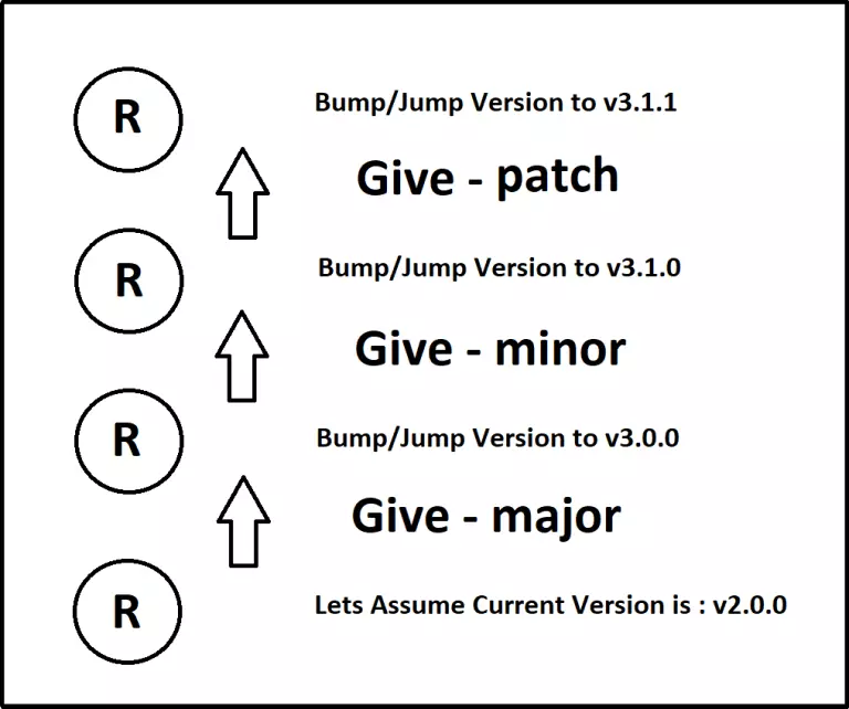 Automate Semantic Versioning Workflow