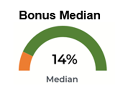 Bonus median