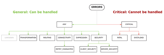 Error types